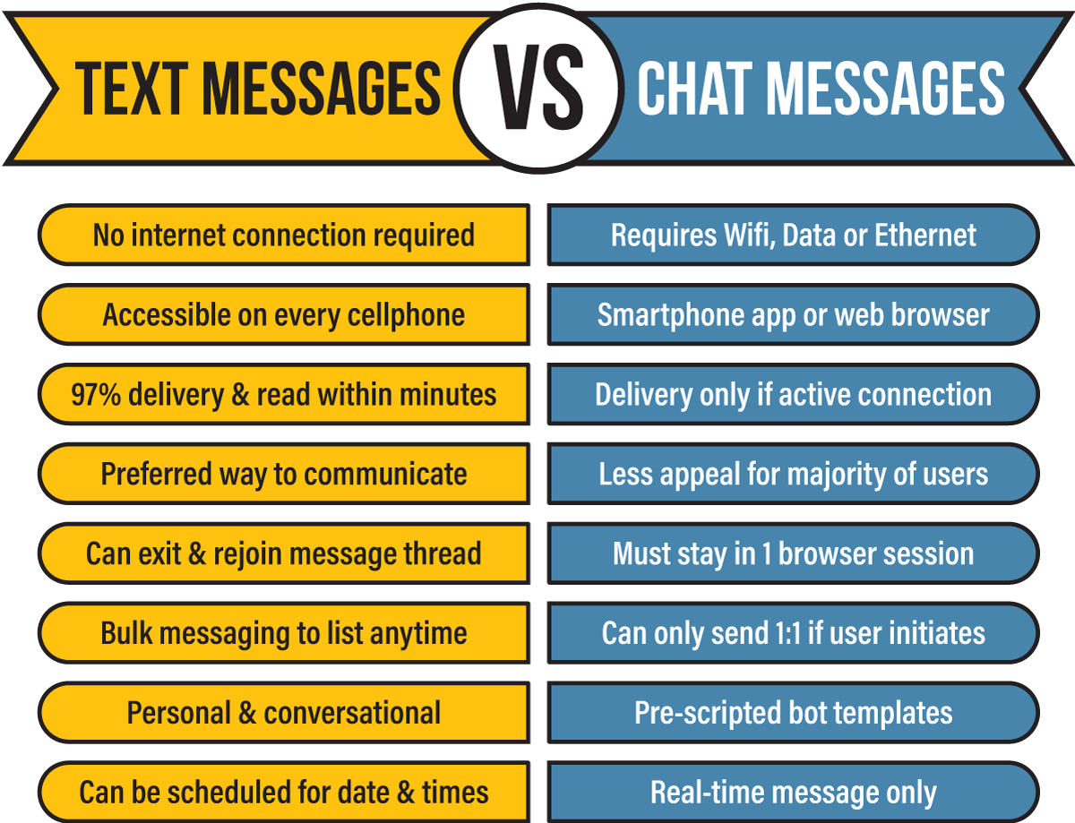 The Difference Between Chat Messaging & Text Messaging Quiet City Design